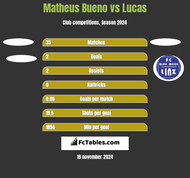 Matheus Bueno vs Lucas h2h player stats