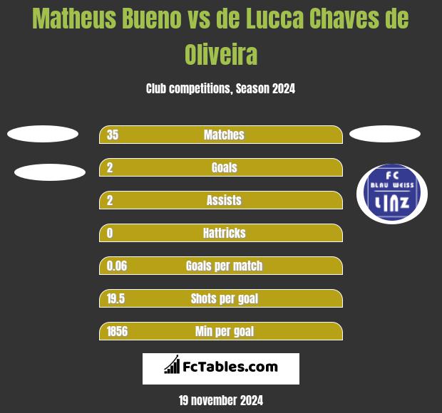 Matheus Bueno vs de Lucca Chaves de Oliveira h2h player stats