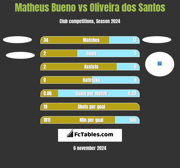 Matheus Bueno vs Oliveira dos Santos h2h player stats