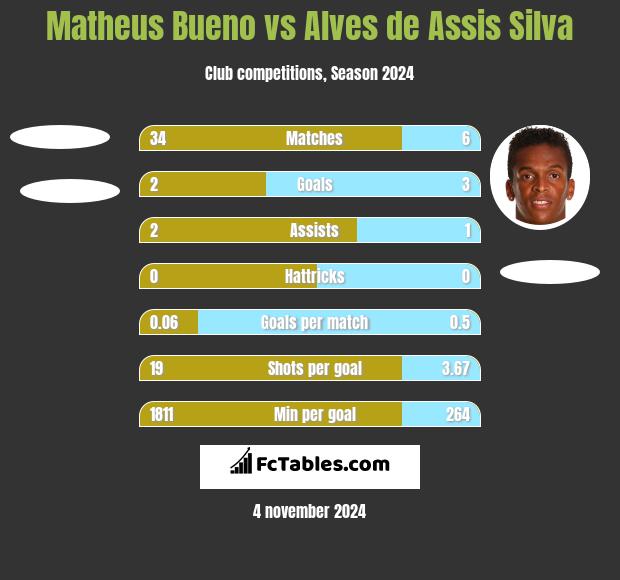 Matheus Bueno vs Alves de Assis Silva h2h player stats