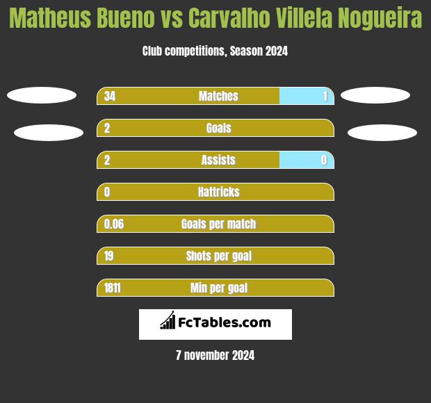 Matheus Bueno vs Carvalho Villela Nogueira h2h player stats