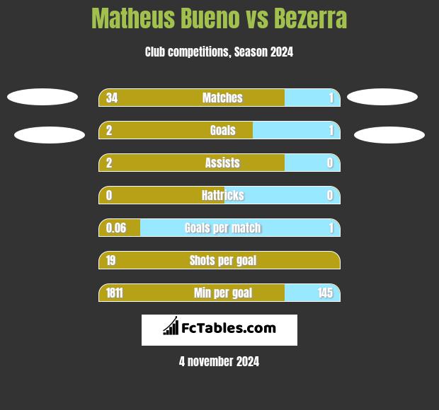 Matheus Bueno vs Bezerra h2h player stats