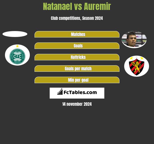 Natanael vs Auremir h2h player stats