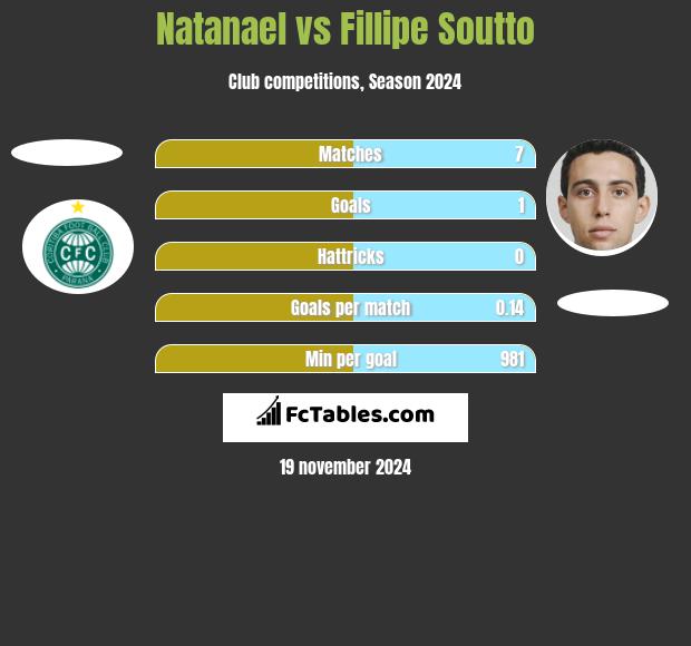 Natanael vs Fillipe Soutto h2h player stats