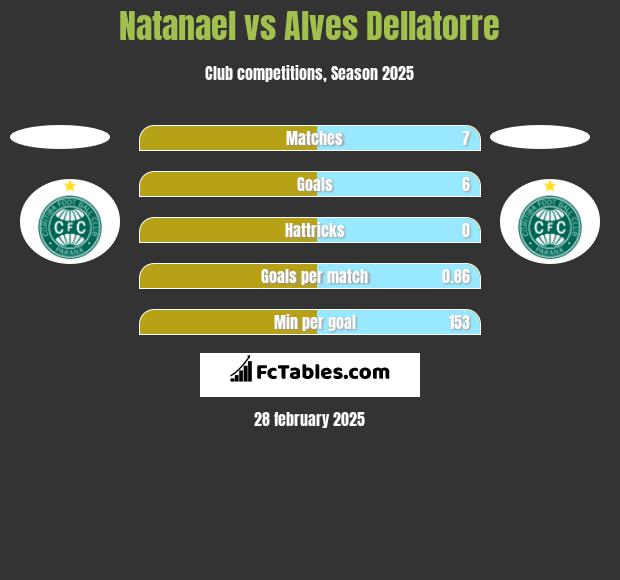 Natanael vs Alves Dellatorre h2h player stats