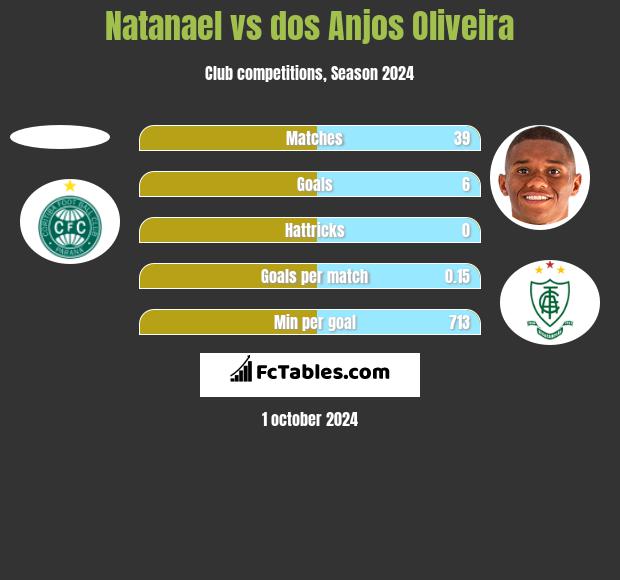 Natanael vs dos Anjos Oliveira h2h player stats