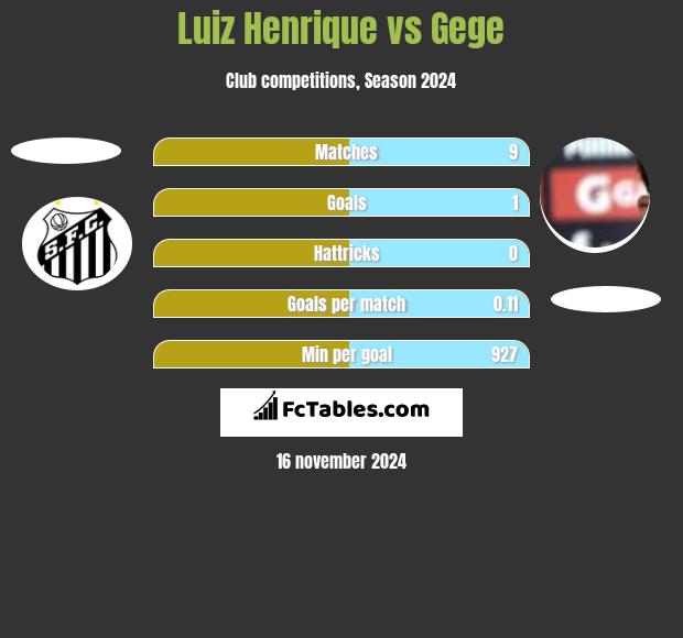 Luiz Henrique vs Gege h2h player stats