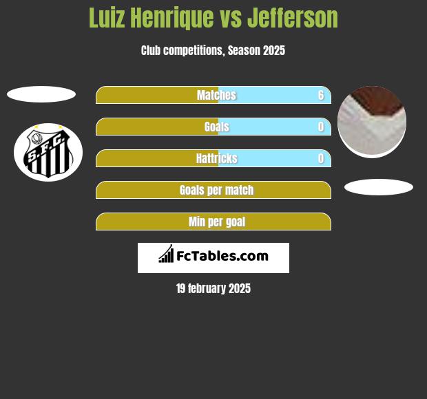 Luiz Henrique vs Jefferson h2h player stats