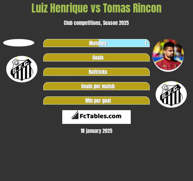 Luiz Henrique vs Tomas Rincon h2h player stats