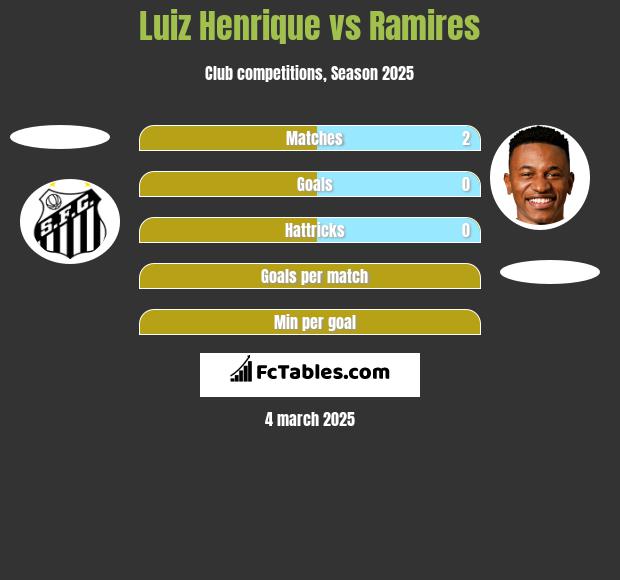 Luiz Henrique vs Ramires h2h player stats