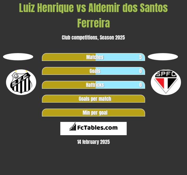 Luiz Henrique vs Aldemir dos Santos Ferreira h2h player stats