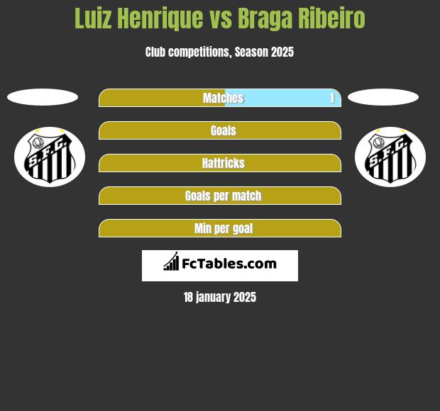 Luiz Henrique vs Braga Ribeiro h2h player stats