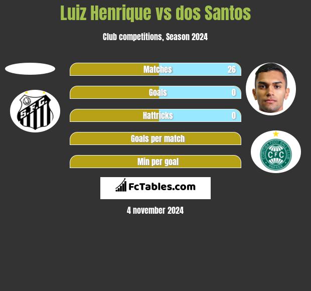 Luiz Henrique vs dos Santos h2h player stats