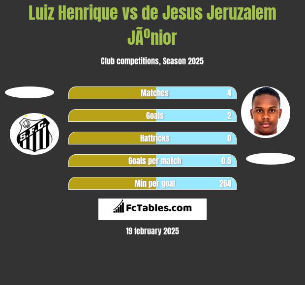 Luiz Henrique vs de Jesus Jeruzalem JÃºnior h2h player stats