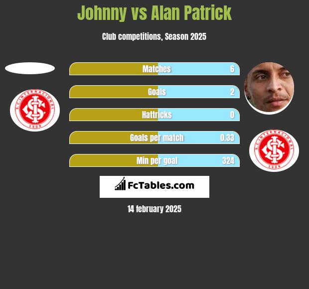 Johnny vs Alan Patrick h2h player stats