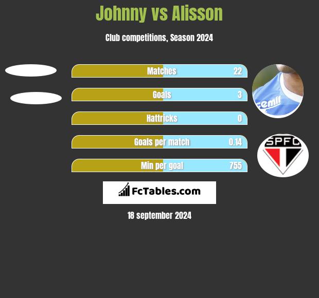 Johnny vs Alisson h2h player stats