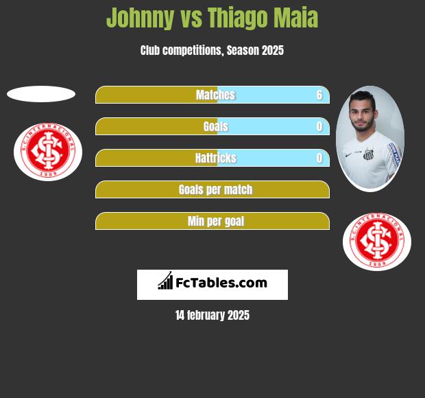 Johnny vs Thiago Maia h2h player stats