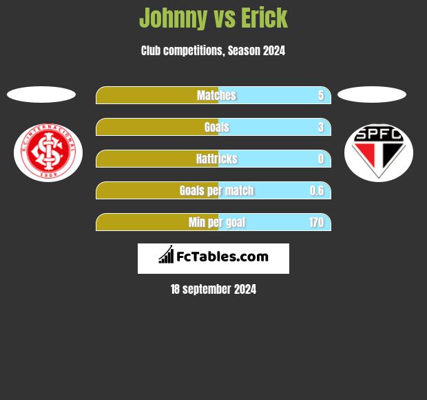 Johnny vs Erick h2h player stats