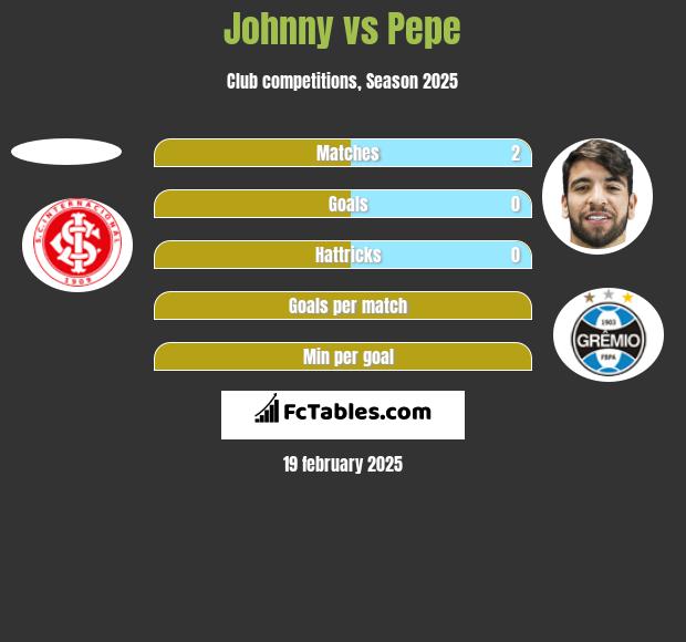 Johnny vs Pepe h2h player stats