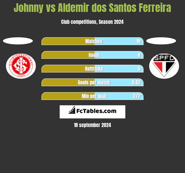 Johnny vs Aldemir dos Santos Ferreira h2h player stats