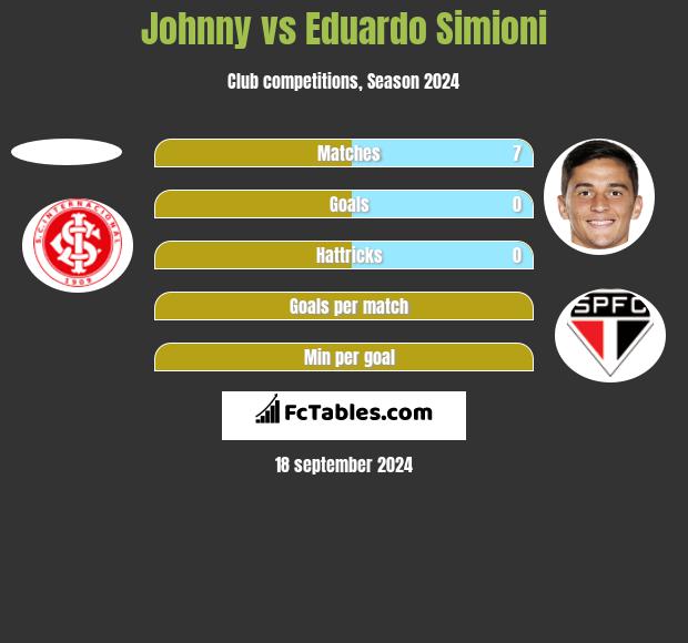 Johnny vs Eduardo Simioni h2h player stats