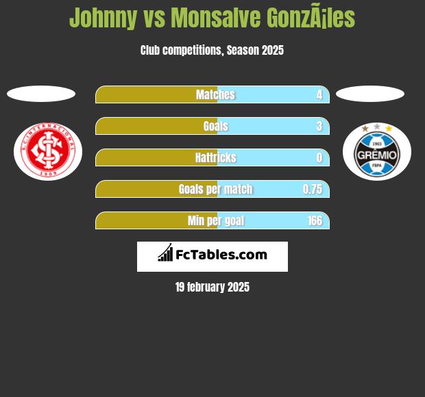 Johnny vs Monsalve GonzÃ¡les h2h player stats