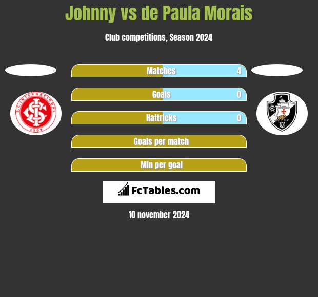 Johnny vs de Paula Morais h2h player stats