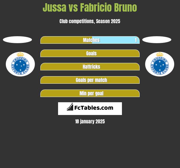 Jussa vs Fabricio Bruno h2h player stats