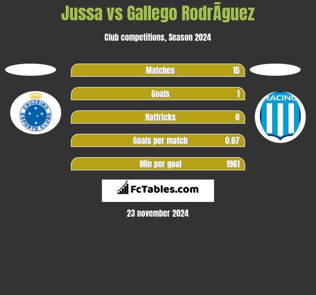 Jussa vs Gallego RodrÃ­guez h2h player stats