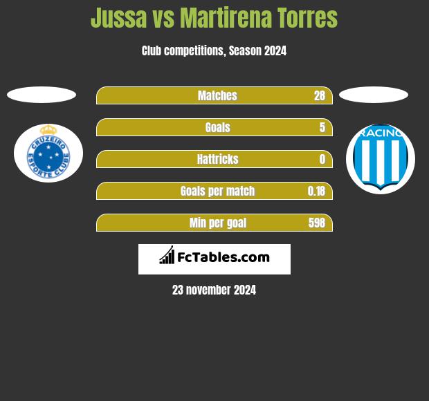 Jussa vs Martirena Torres h2h player stats