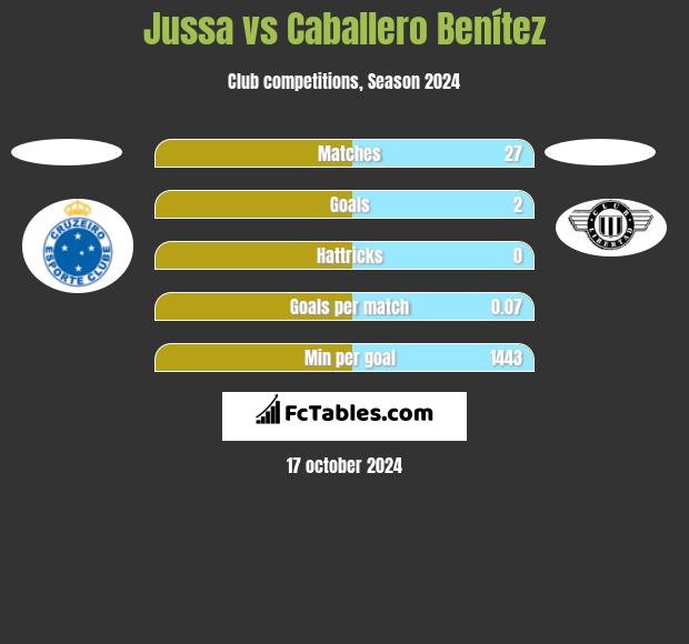 Jussa vs Caballero Benítez h2h player stats