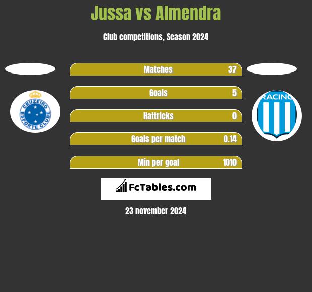 Jussa vs Almendra h2h player stats