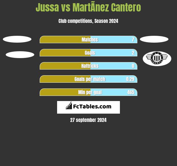 Jussa vs MartÃ­nez Cantero h2h player stats