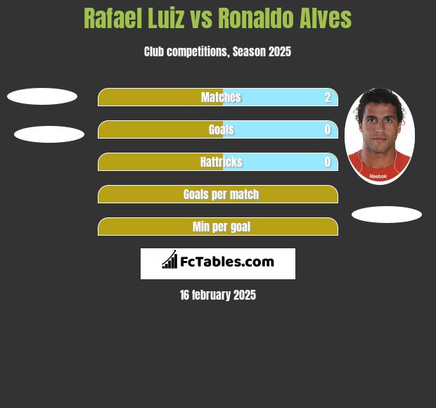 Rafael Luiz vs Ronaldo Alves h2h player stats