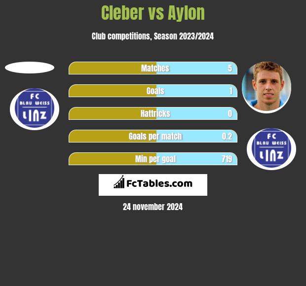 Cleber vs Aylon h2h player stats