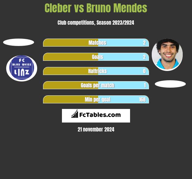 Cleber vs Bruno Mendes h2h player stats