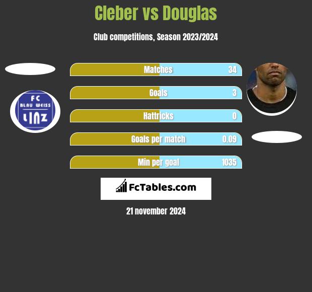 Cleber vs Douglas h2h player stats