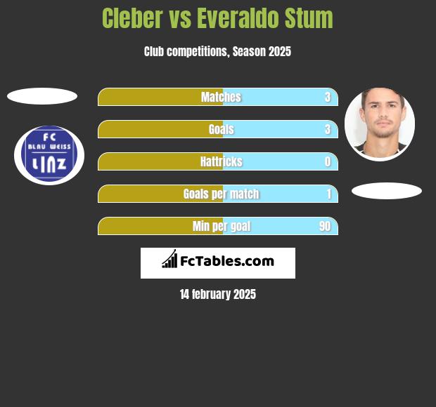 Cleber vs Everaldo Stum h2h player stats