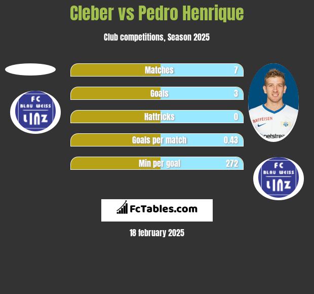 Cleber vs Pedro Henrique h2h player stats