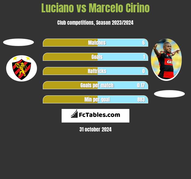 Luciano vs Marcelo Cirino h2h player stats