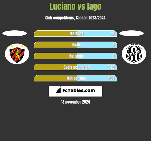 Luciano vs Iago h2h player stats