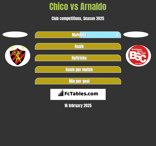 Chico vs Arnaldo h2h player stats