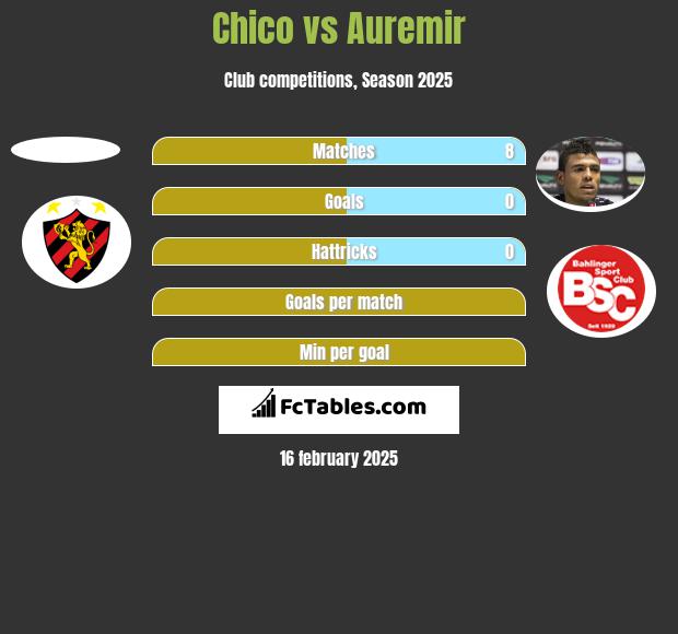 Chico vs Auremir h2h player stats