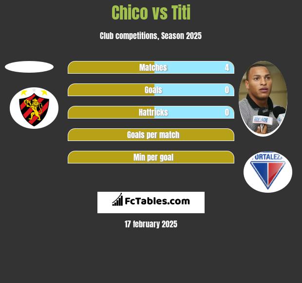 Chico vs Titi h2h player stats