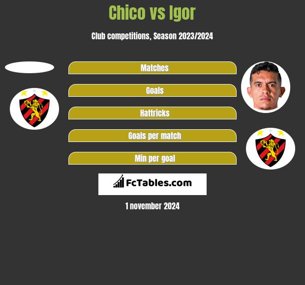 Chico vs Igor h2h player stats