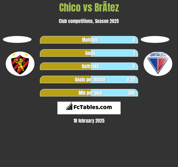 Chico vs BrÃ­tez h2h player stats