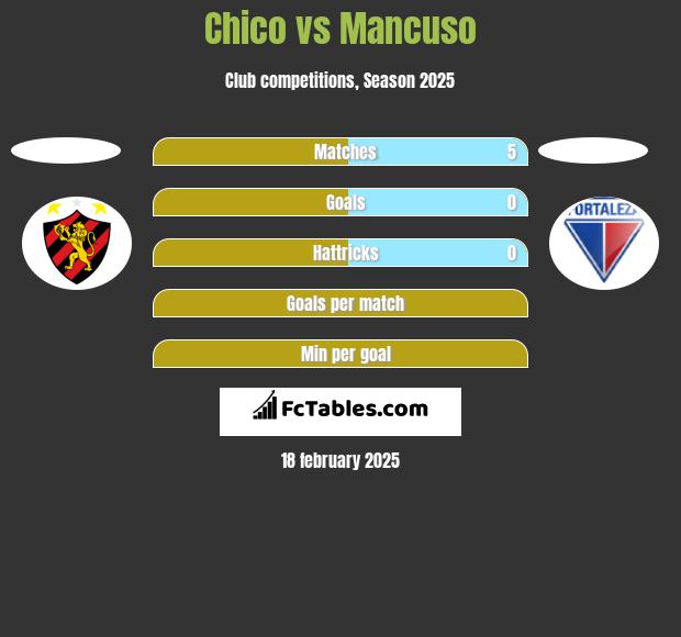 Chico vs Mancuso h2h player stats