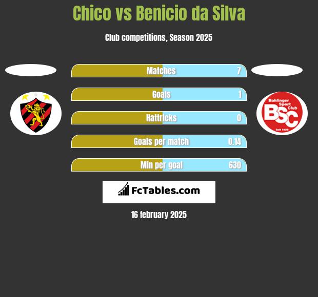 Chico vs Benicio da Silva h2h player stats