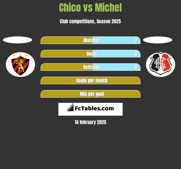 Chico vs Michel h2h player stats