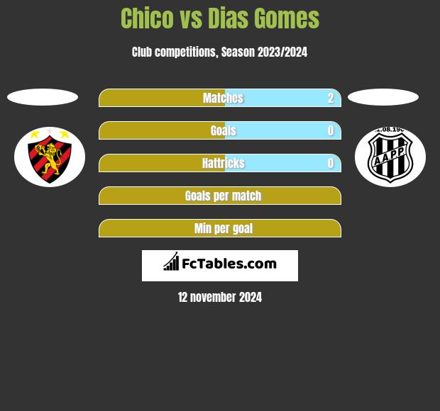 Chico vs Dias Gomes h2h player stats